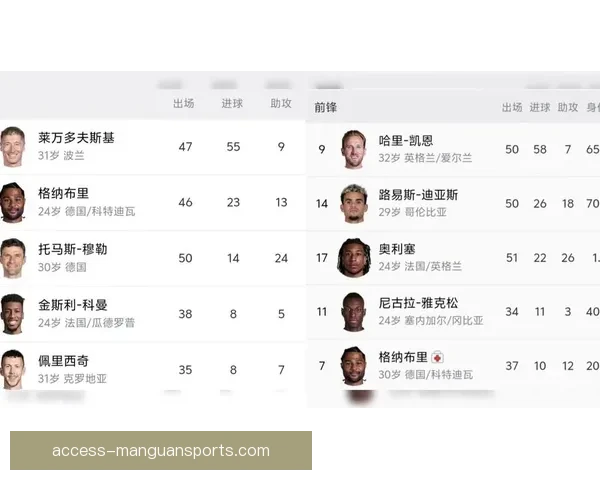 拜仁锋线传承对决 凯恩首季德甲进球效率能否全面超越莱万纪录表现